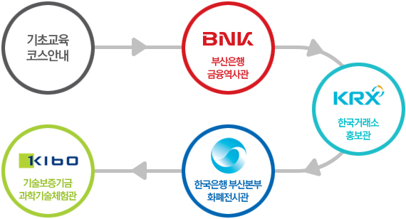 기초금융교육 코스순서